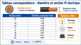 Tableau Correspondance Diamètre Section fil électrique​​